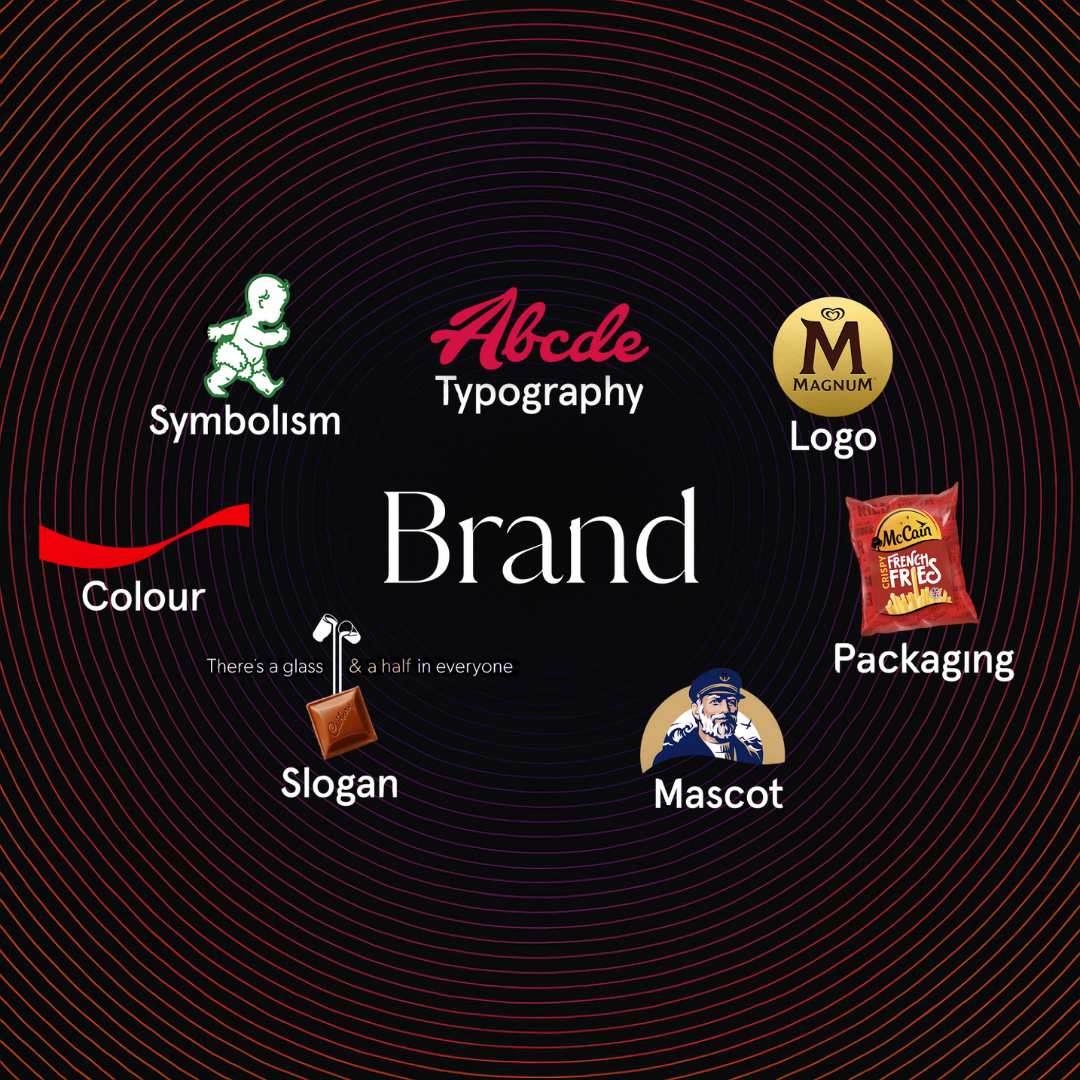Brand assets arranged around a central brand magnetism concept